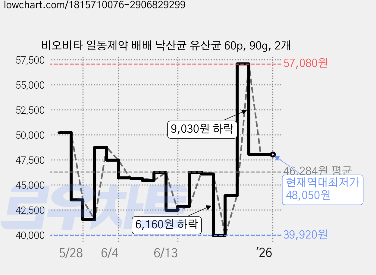 비오비타 일동제약 배배 낙산균 유산균 60p, 90g, 2개 가격 변동 차트, 현재가 48,050원, 역대최저가