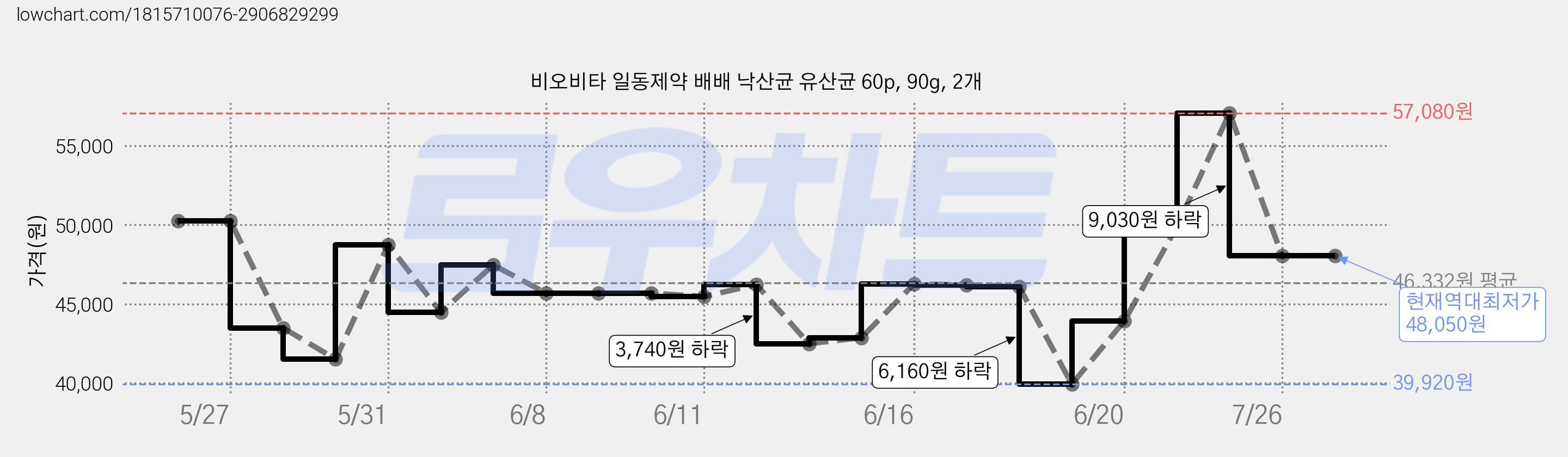 비오비타 일동제약 배배 낙산균 유산균 60p, 90g, 2개 가격 변동 차트, 현재가 48,050원, 역대최저가