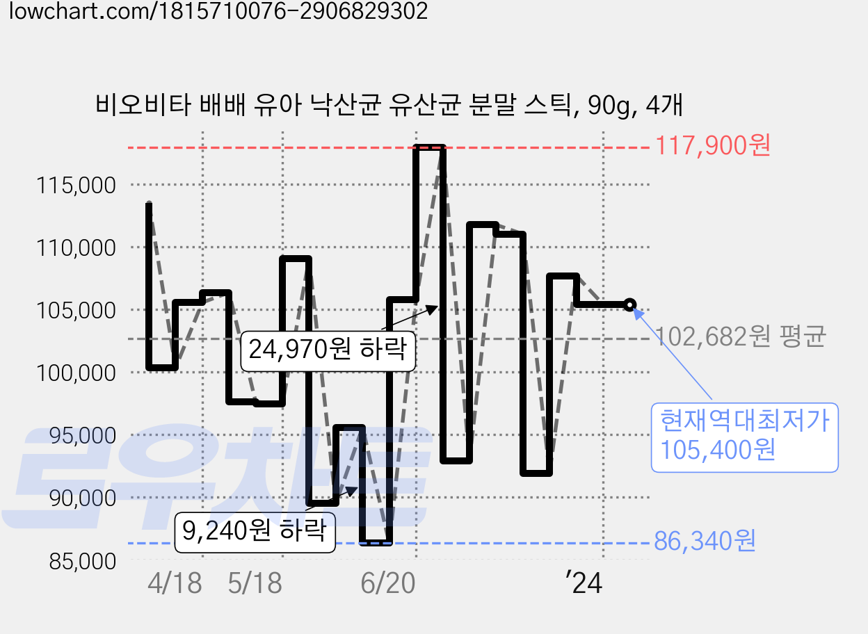 비오비타 배배 유아 낙산균 유산균 분말 스틱, 90g, 4개 가격 변동 차트, 현재가 105,400원, 역대최저가