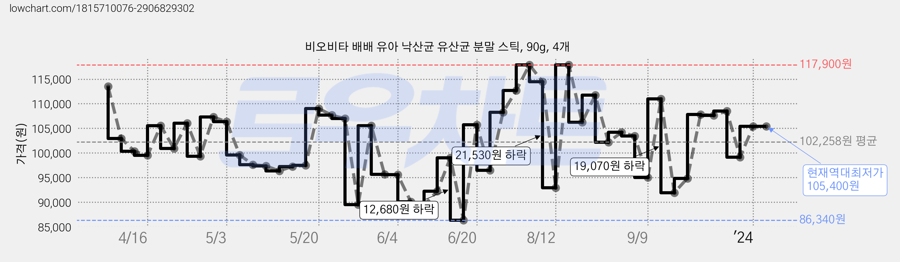 비오비타 배배 유아 낙산균 유산균 분말 스틱, 90g, 4개 가격 변동 차트, 현재가 105,400원, 역대최저가