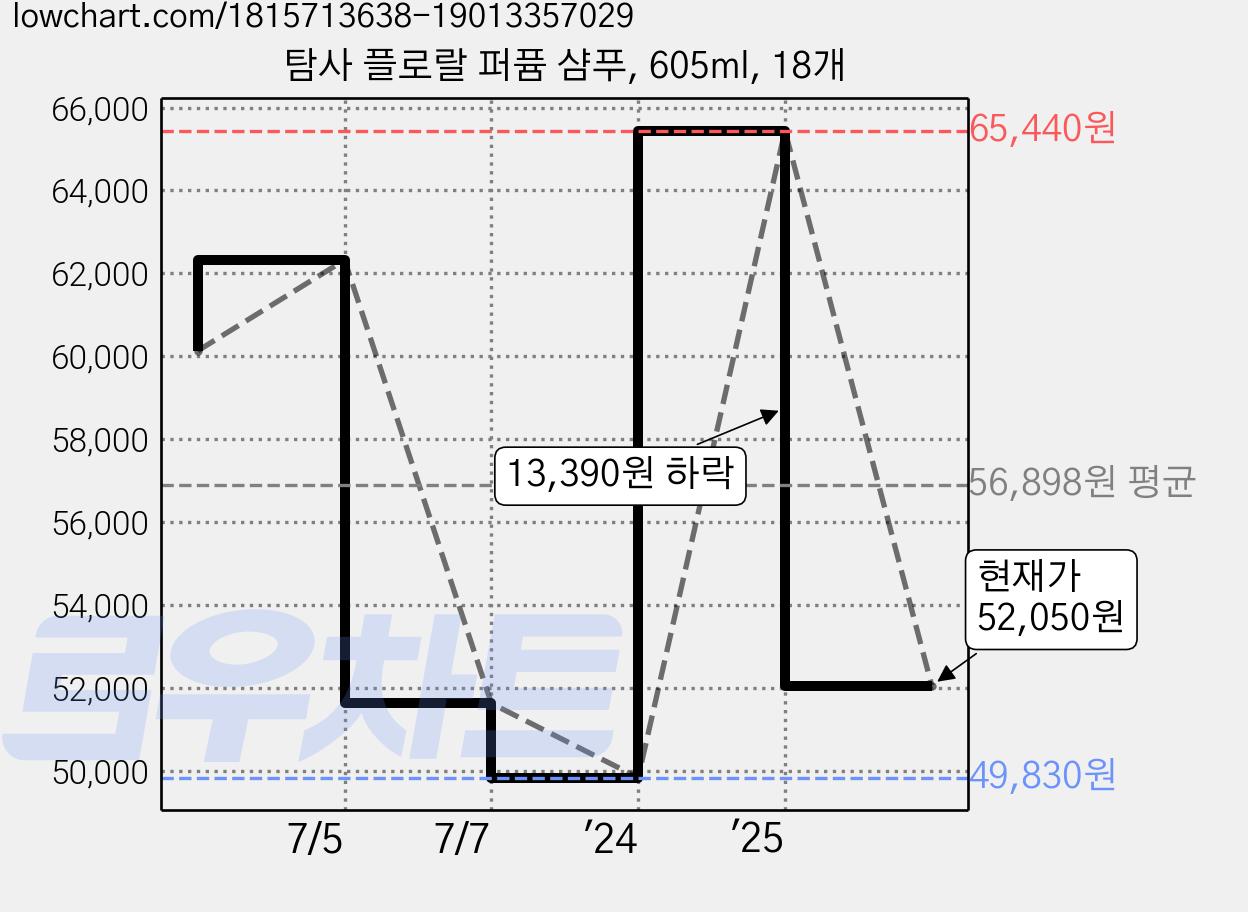 탐사 플로랄 퍼퓸 샴푸, 605ml, 18개 가격 변동 차트, 현재가 52,050원, 관측 최저가 49,830원