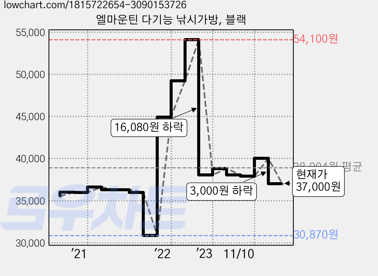 엘마운틴 다기능 낚시가방, 블랙 가격 변동 차트, 현재가 37,000원, 관측 최저가 30,870원