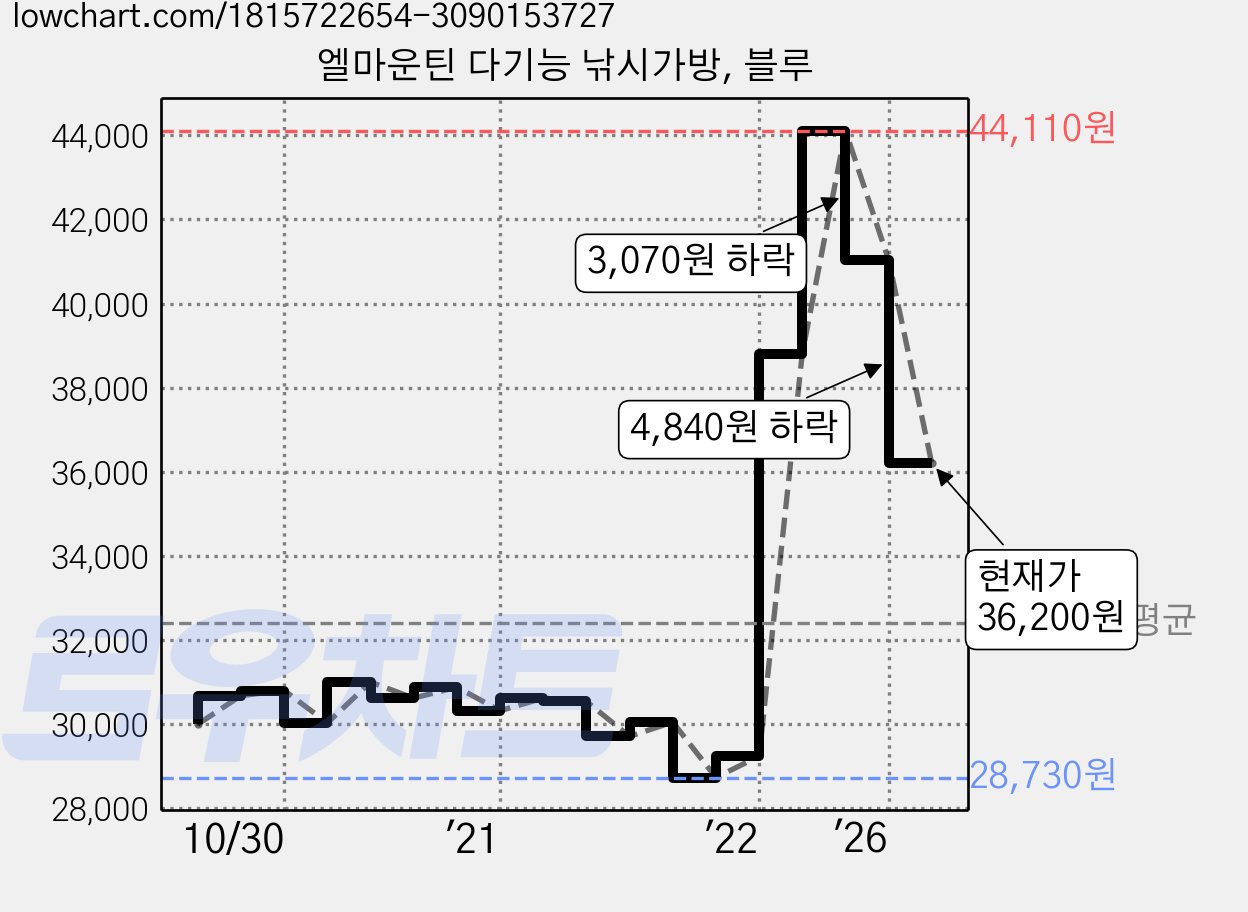엘마운틴 다기능 낚시가방, 블루 가격 변동 차트, 현재가 36,200원, 관측 최저가 28,730원