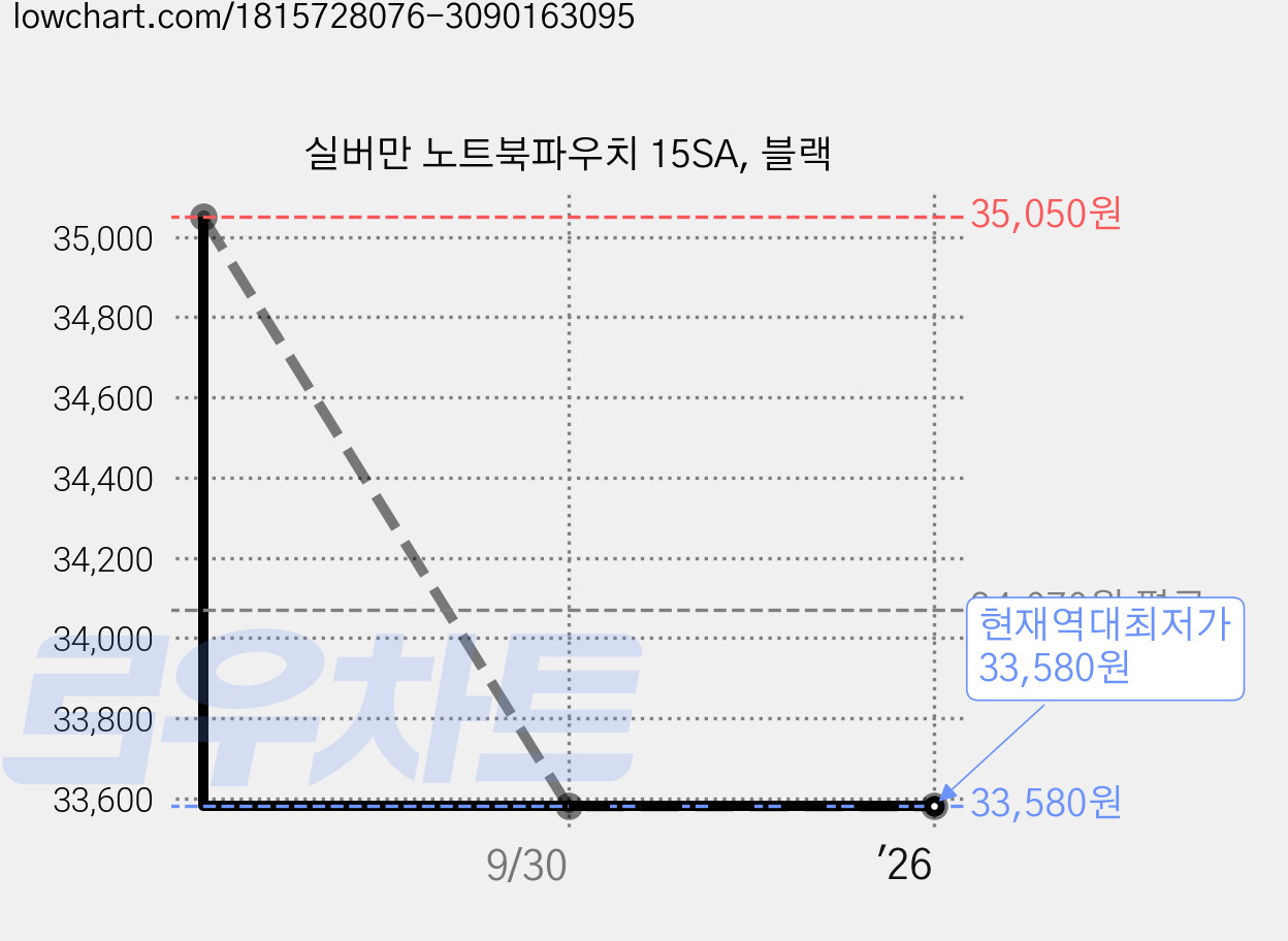 실버만 노트북파우치 15SA, 블랙 가격 변동 차트, 현재가 33,580원, 역대최저가