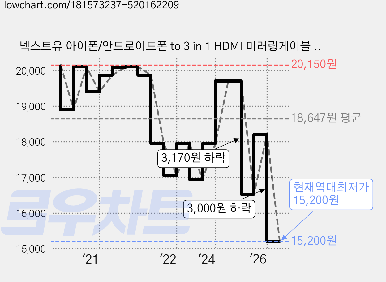 넥스트유 아이폰/안드로이드폰 to 3 in 1 HDMI 미러링케이블 NEXT-840A, 2m, 1개 가격 변동 차트, 현재가 15,200원, 역대최저가