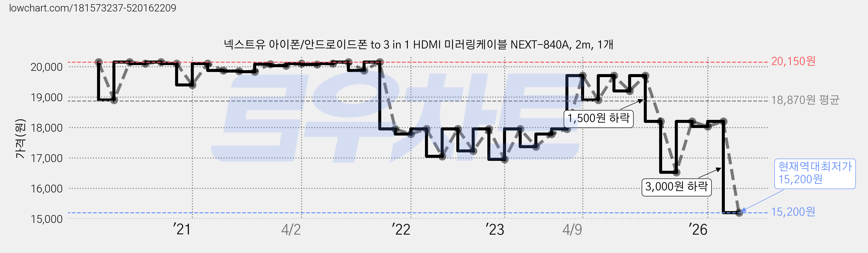 넥스트유 아이폰/안드로이드폰 to 3 in 1 HDMI 미러링케이블 NEXT-840A, 2m, 1개 가격 변동 차트, 현재가 15,200원, 역대최저가