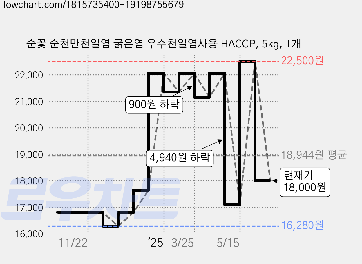 순꽃 순천만천일염 굵은염 우수천일염사용 HACCP, 5kg, 1개 가격 변동 차트, 현재가 18,000원, 관측 최저가 16,280원