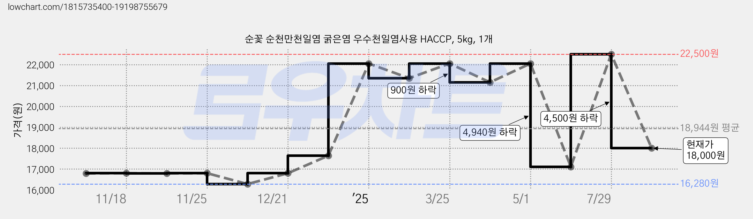 순꽃 순천만천일염 굵은염 우수천일염사용 HACCP, 5kg, 1개 가격 변동 차트, 현재가 18,000원, 관측 최저가 16,280원