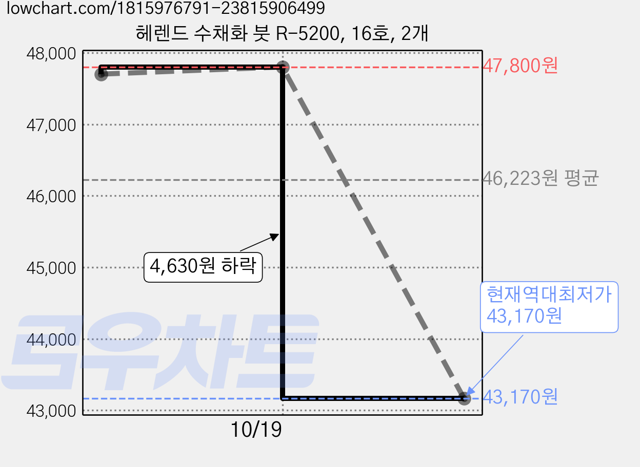 헤렌드 수채화 붓 R-5200, 16호, 2개 가격 변동 차트, 현재가 43,170원, 역대최저가