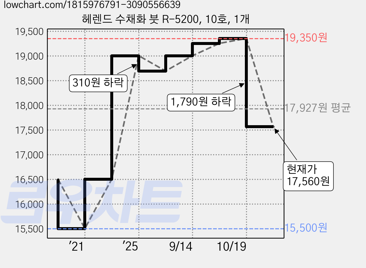 헤렌드 수채화 붓 R-5200, 10호, 1개 가격 변동 차트, 현재가 17,560원, 관측 최저가 15,500원