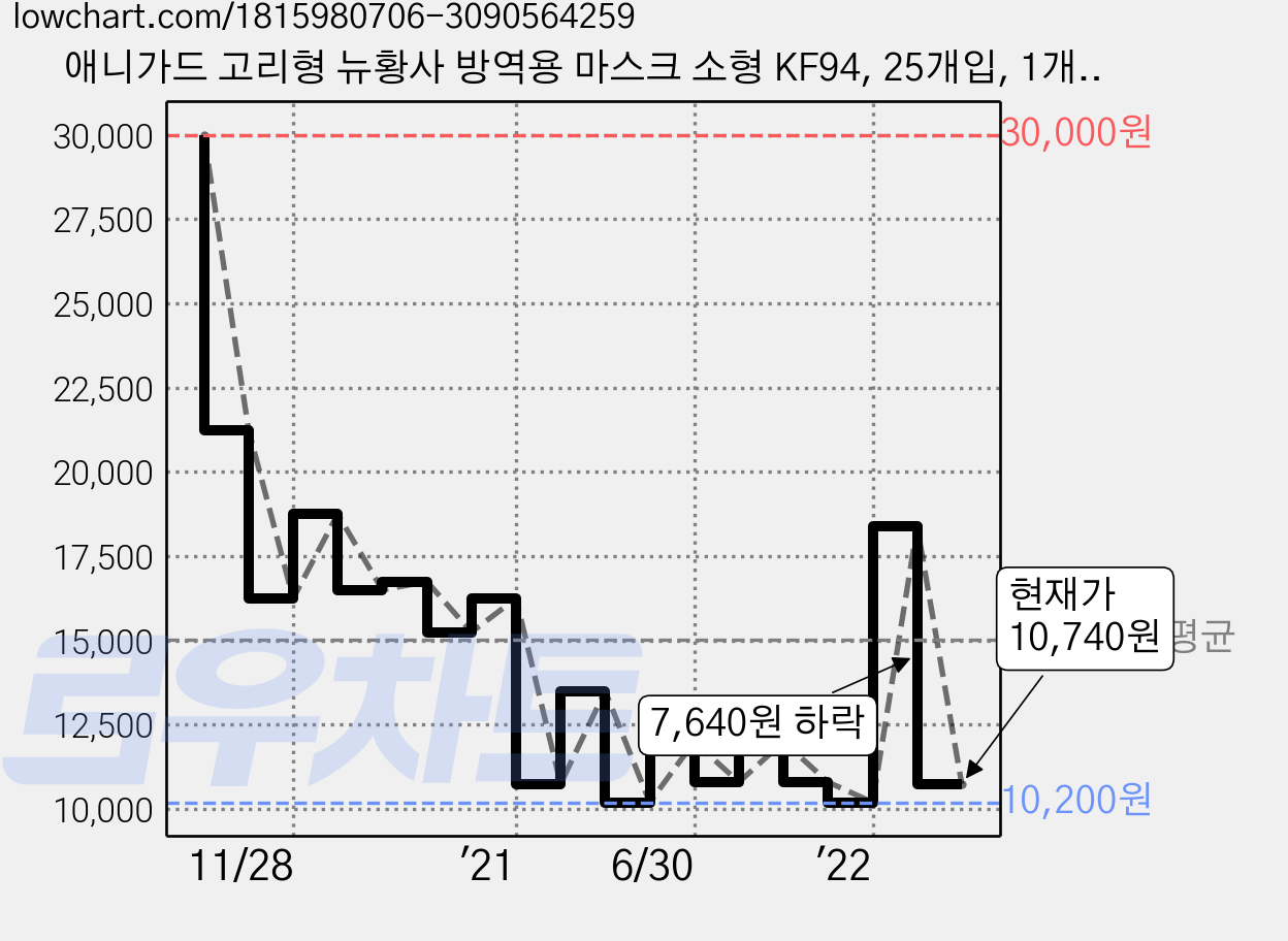 애니가드 고리형 뉴황사 방역용 마스크 소형 KF94, 25개입, 1개, 흰색 가격 변동 차트, 현재가 10,740원, 관측 최저가 9,600원