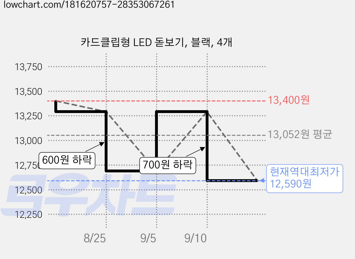 카드클립형 LED 돋보기, 블랙, 4개 가격 변동 차트, 현재가 12,590원, 역대최저가
