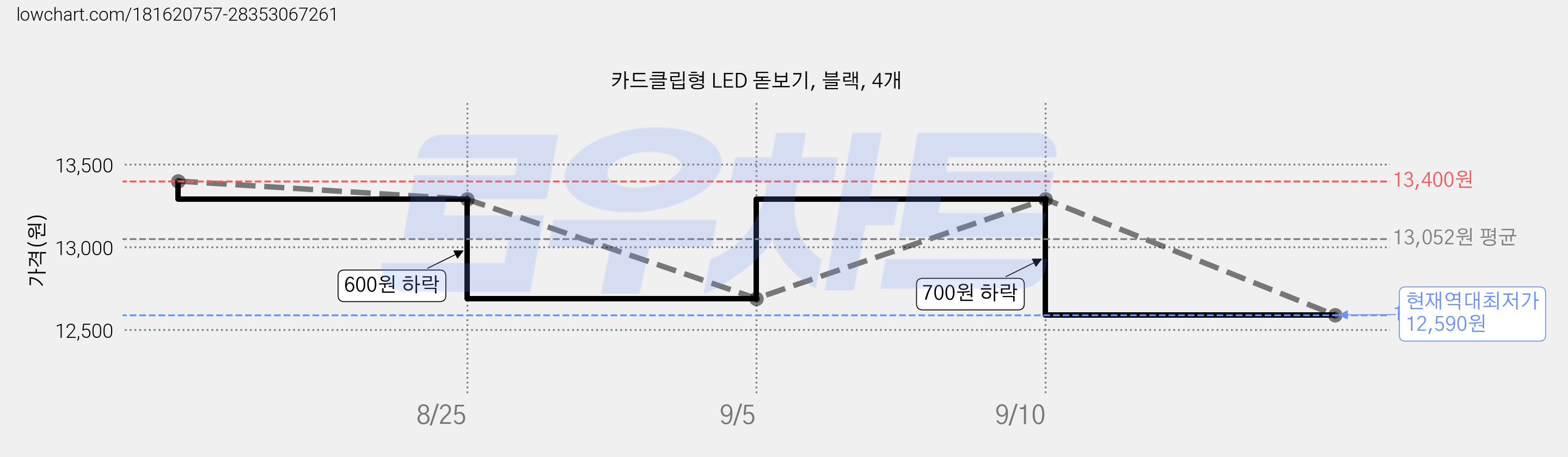 카드클립형 LED 돋보기, 블랙, 4개 가격 변동 차트, 현재가 12,590원, 역대최저가