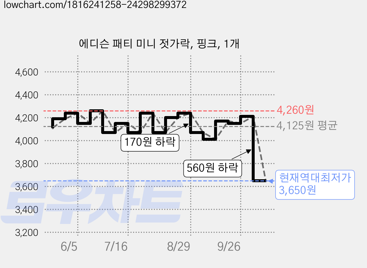 에디슨 패티 미니 젓가락, 핑크, 1개 가격 변동 차트, 현재가 3,650원, 역대최저가