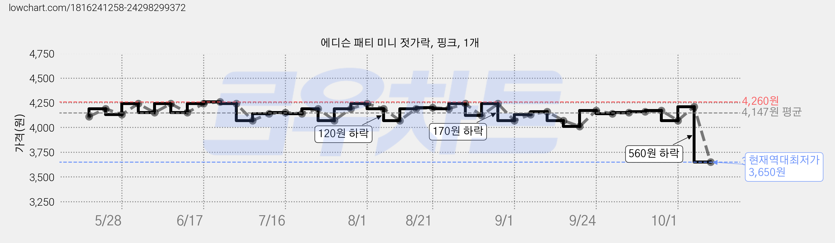 에디슨 패티 미니 젓가락, 핑크, 1개 가격 변동 차트, 현재가 3,650원, 역대최저가