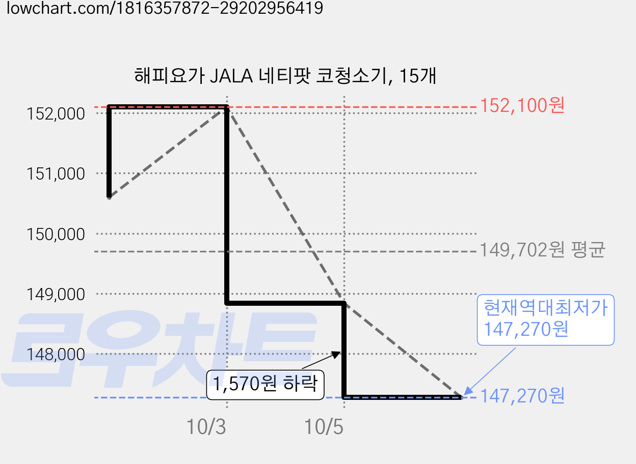 해피요가 JALA 네티팟 코청소기, 15개 가격 변동 차트, 현재가 147,270원, 역대최저가