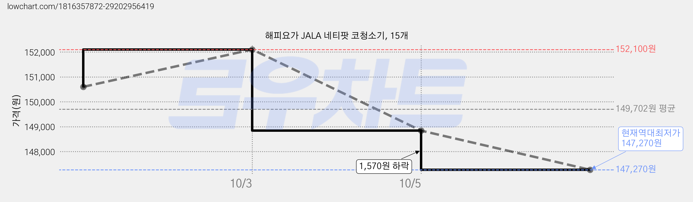 해피요가 JALA 네티팟 코청소기, 15개 가격 변동 차트, 현재가 147,270원, 역대최저가