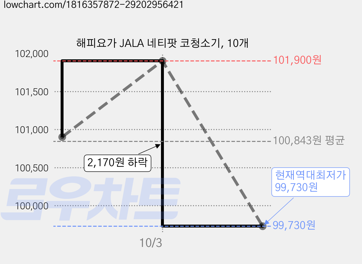 해피요가 JALA 네티팟 코청소기, 10개 가격 변동 차트, 현재가 99,730원, 역대최저가