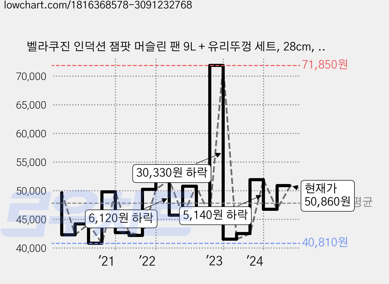 벨라쿠진 인덕션 잼팟 머슬린 팬 9L + 유리뚜껑 세트, 28cm, 실버, 1개 가격 변동 차트, 현재가 50,860원, 관측 최저가 40,810원
