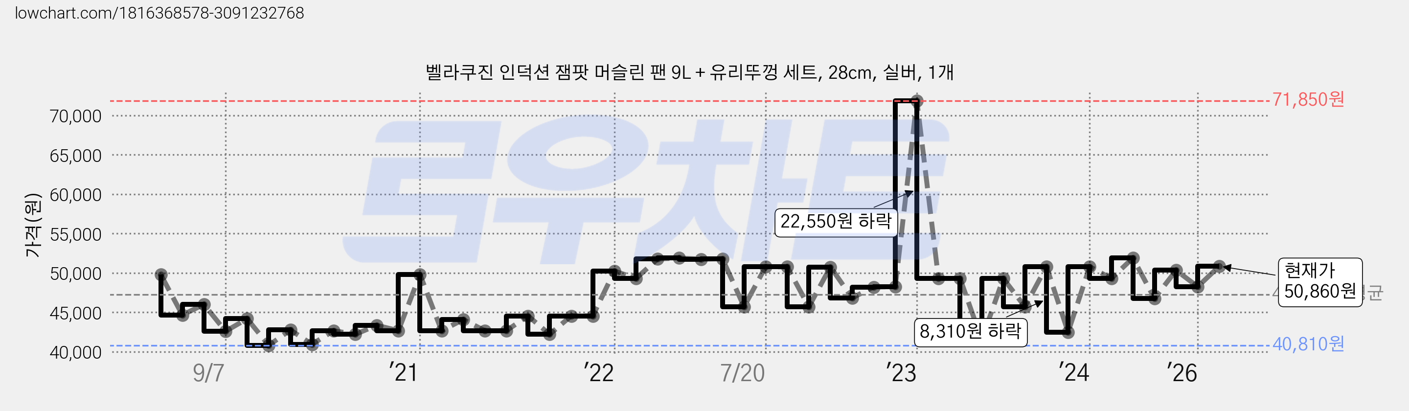 벨라쿠진 인덕션 잼팟 머슬린 팬 9L + 유리뚜껑 세트, 28cm, 실버, 1개 가격 변동 차트, 현재가 50,860원, 관측 최저가 40,810원