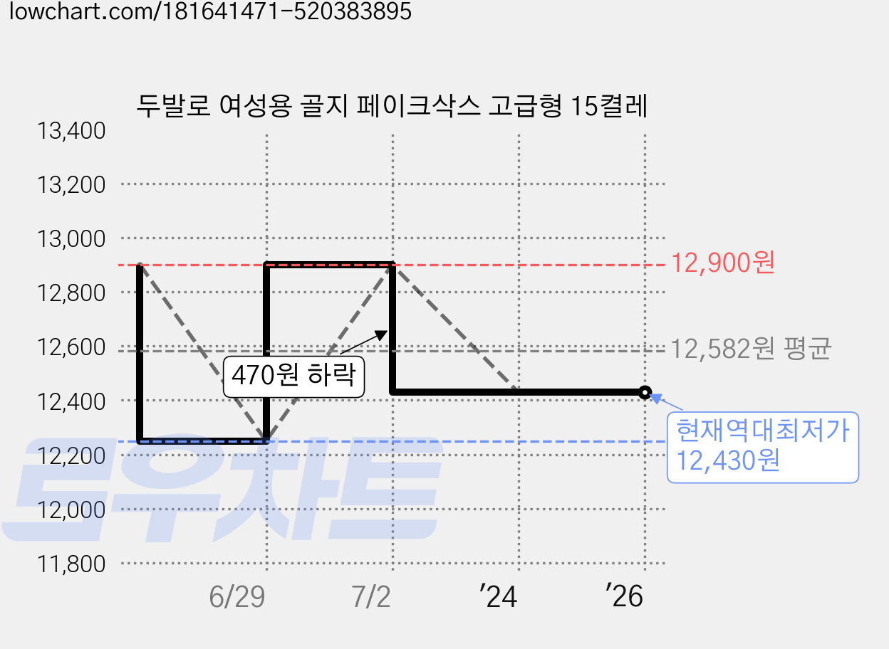 두발로 여성용 골지 페이크삭스 고급형 15켤레 가격 변동 차트, 현재가 12,430원, 역대최저가
