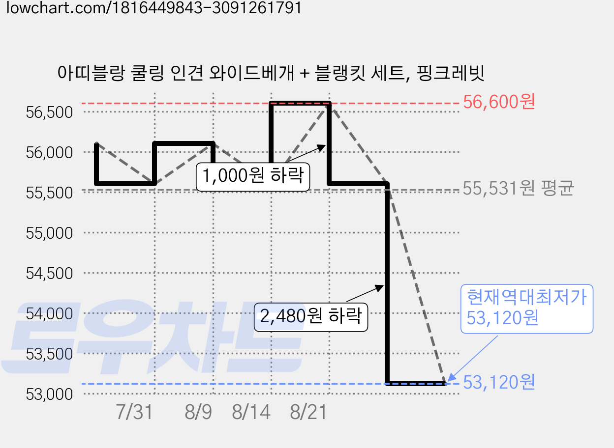 아띠블랑 쿨링 인견 와이드베개 + 블랭킷 세트, 핑크레빗 가격 변동 차트, 현재가 53,120원, 역대최저가
