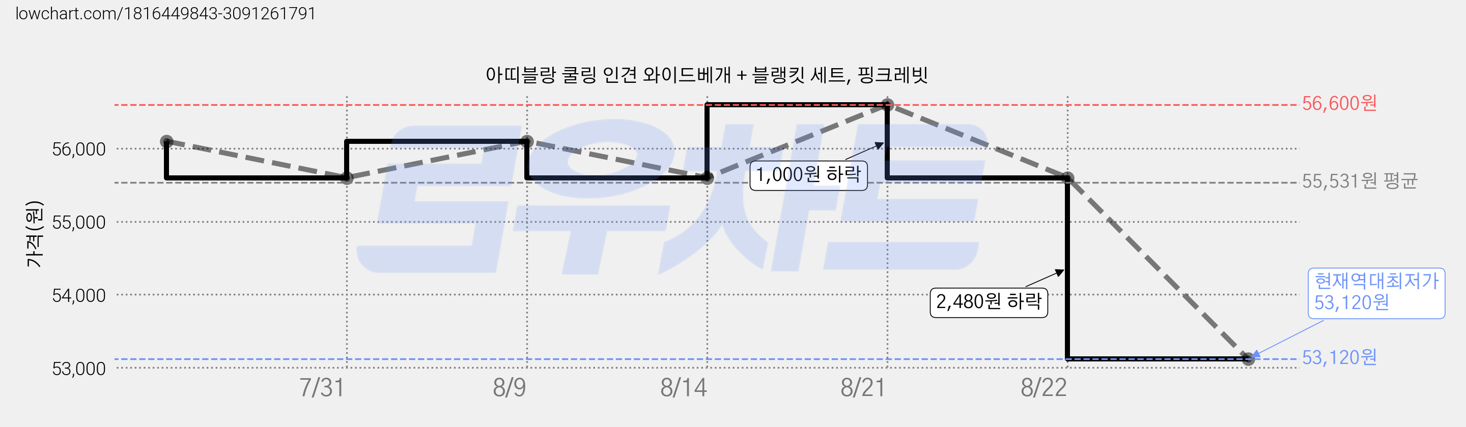 아띠블랑 쿨링 인견 와이드베개 + 블랭킷 세트, 핑크레빗 가격 변동 차트, 현재가 53,120원, 역대최저가