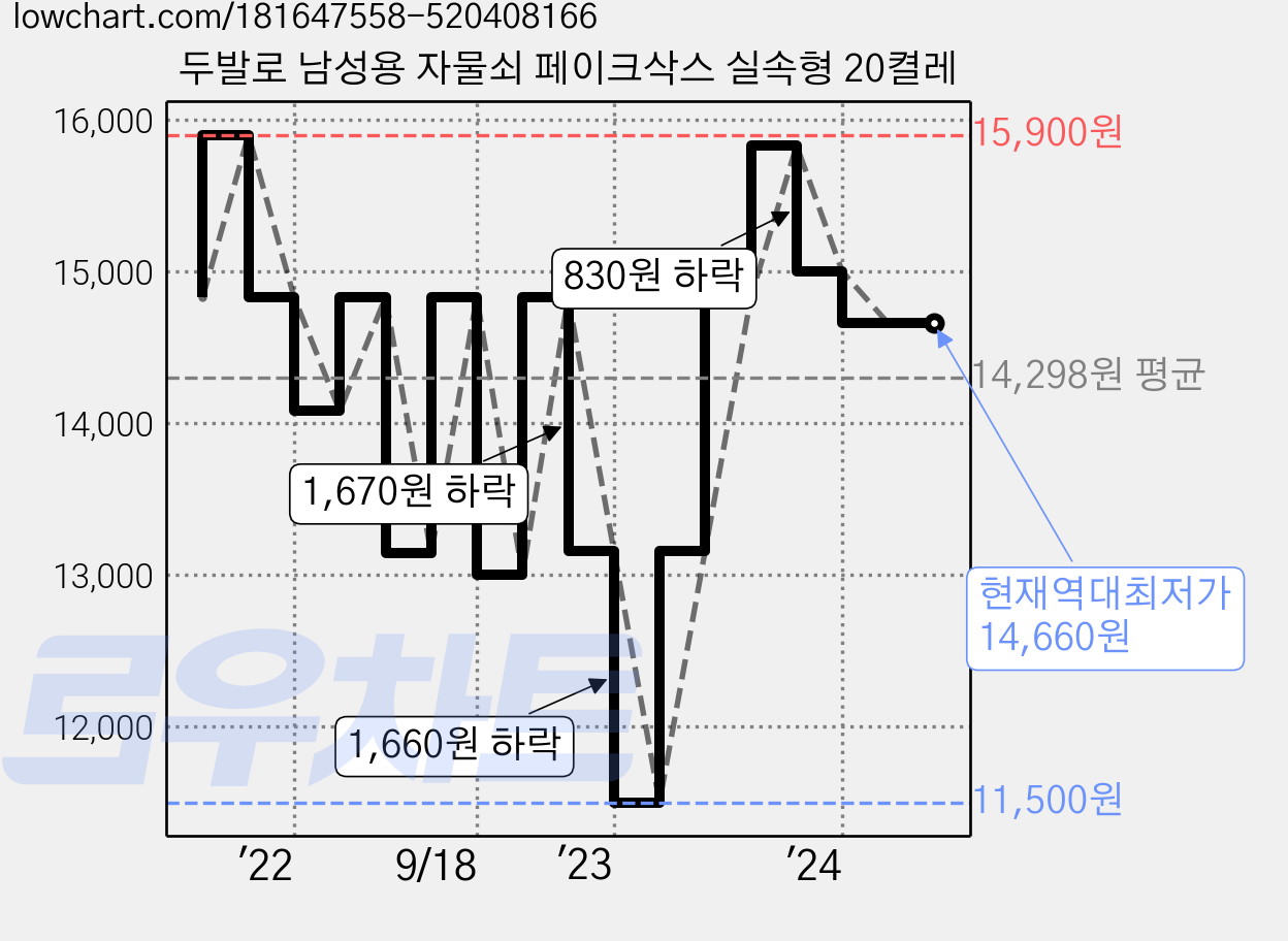두발로 남성용 자물쇠 페이크삭스 실속형 20켤레 가격 변동 차트, 현재가 14,660원, 역대최저가