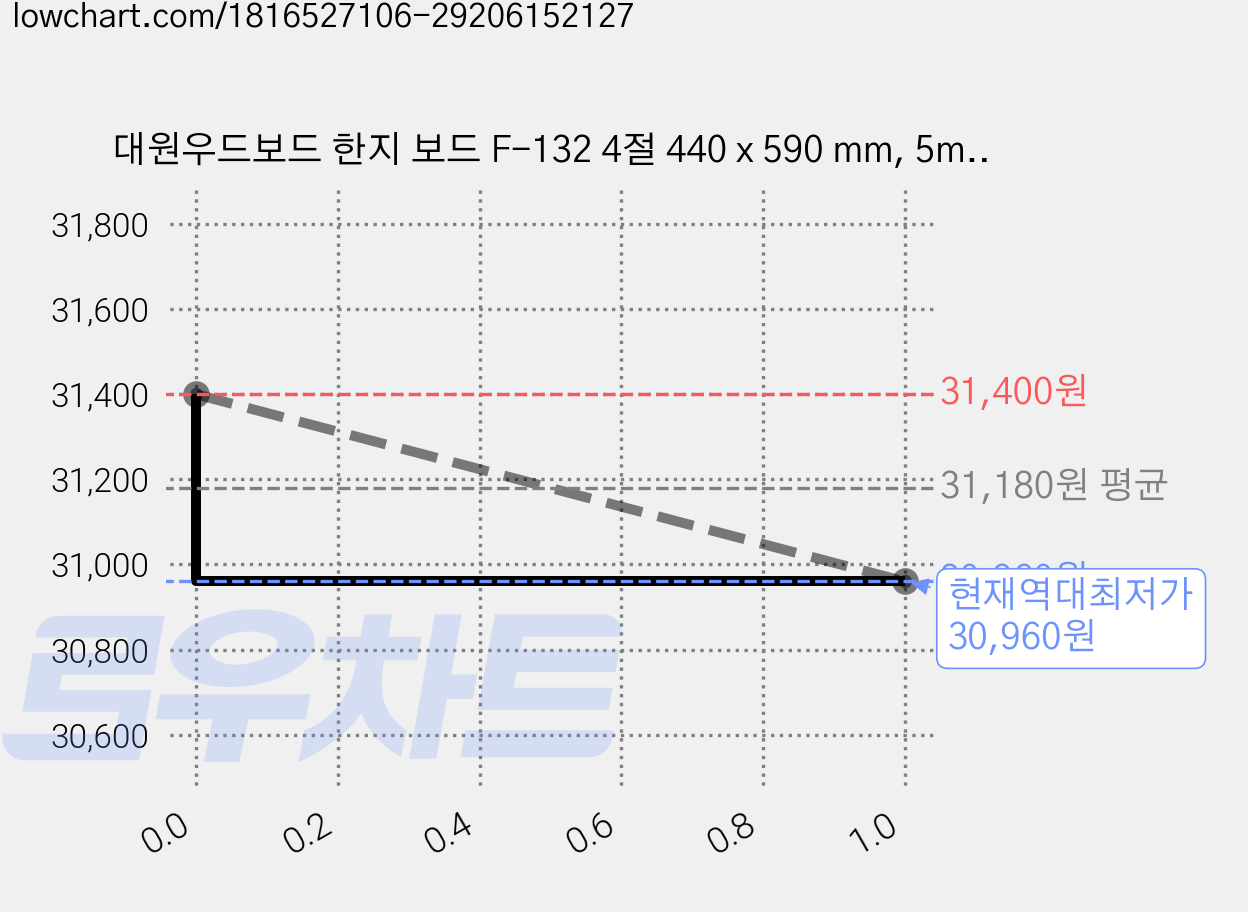 대원우드보드 한지 보드 F-132 4절 440 x 590 mm, 5mm, 10개 가격 변동 차트, 현재가 30,960원, 역대최저가