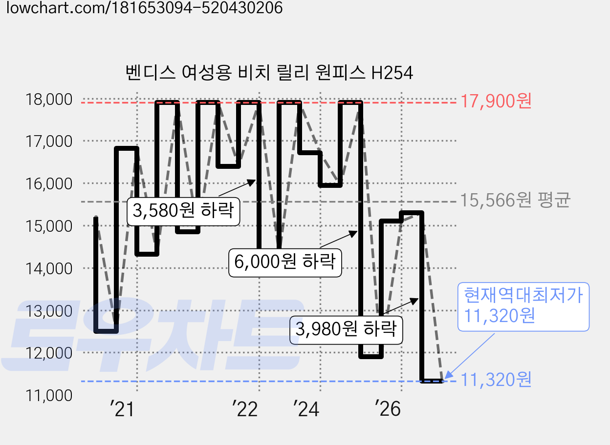 벤디스 여성용 비치 릴리 원피스 H254 가격 변동 차트, 현재가 11,320원, 역대최저가