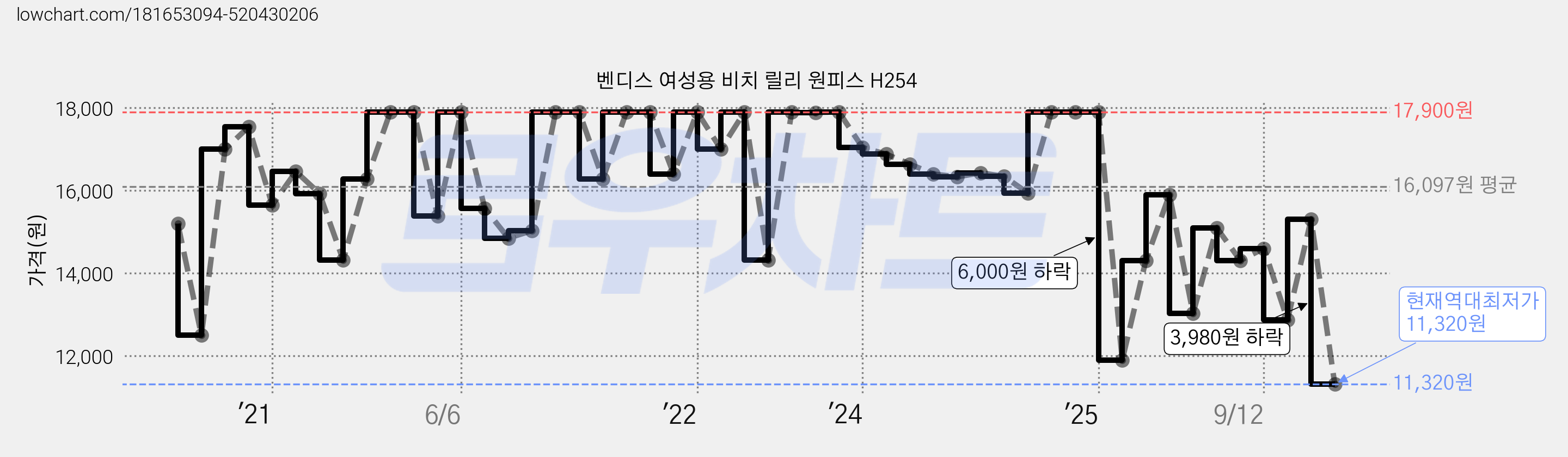 벤디스 여성용 비치 릴리 원피스 H254 가격 변동 차트, 현재가 11,320원, 역대최저가