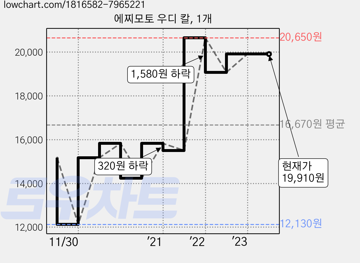 에찌모토 우디 칼, 1개 가격 변동 차트, 현재가 19,910원, 역대최저가