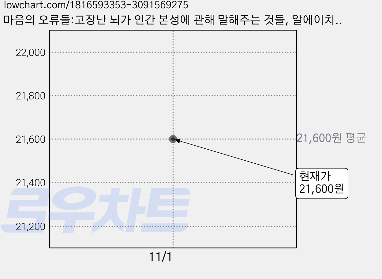 마음의 오류들:고장난 뇌가 인간 본성에 관해 말해주는 것들, 알에이치코리아 가격 변동 차트, 현재가 21,600원