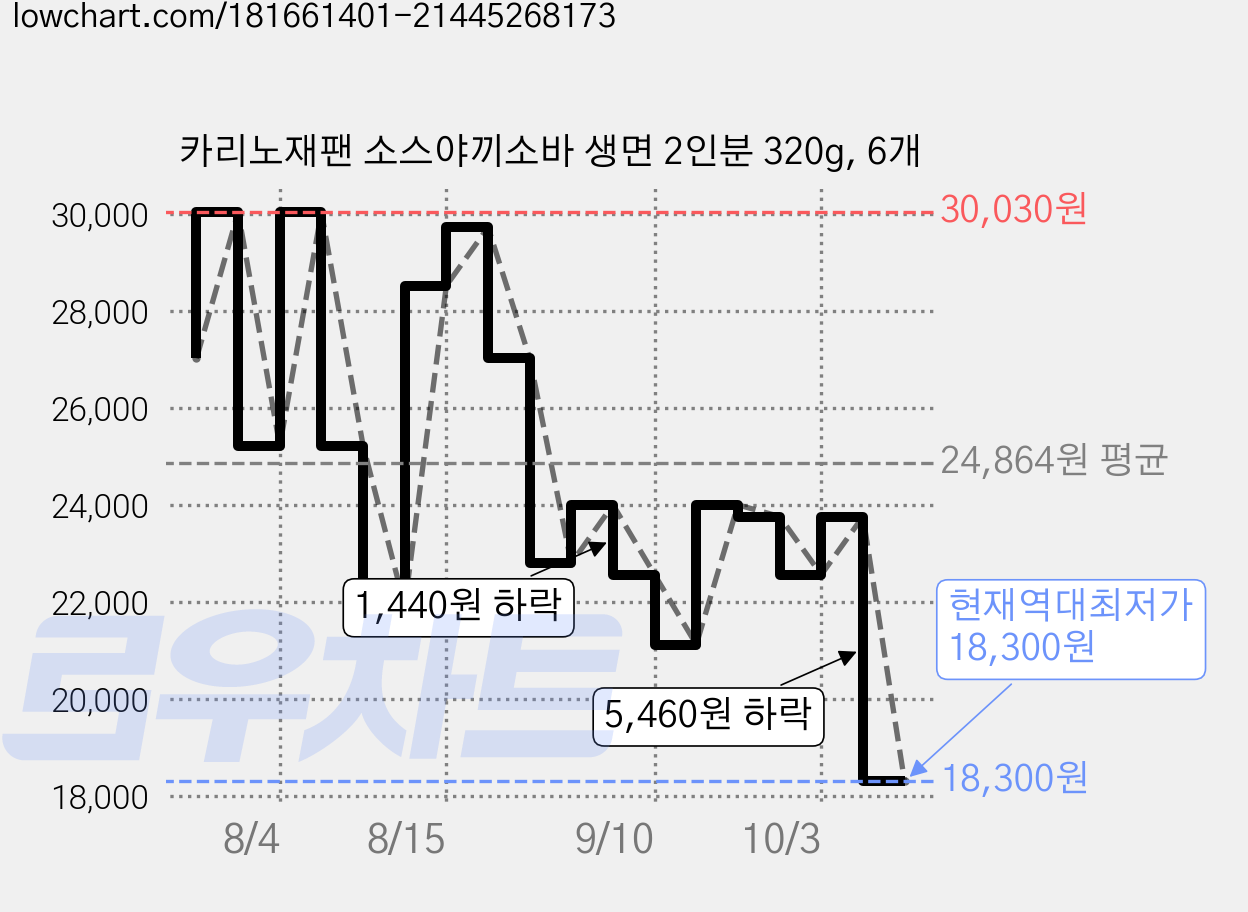 카리노재팬 소스야끼소바 생면 2인분 320g, 6개 가격 변동 차트, 현재가 18,300원, 역대최저가