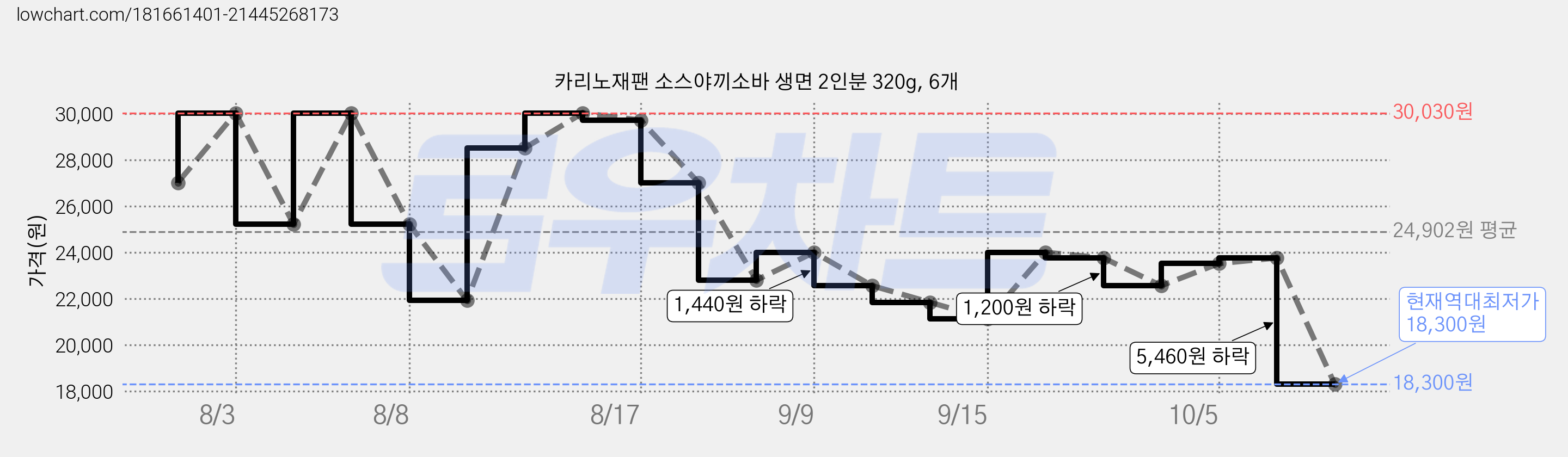 카리노재팬 소스야끼소바 생면 2인분 320g, 6개 가격 변동 차트, 현재가 18,300원, 역대최저가