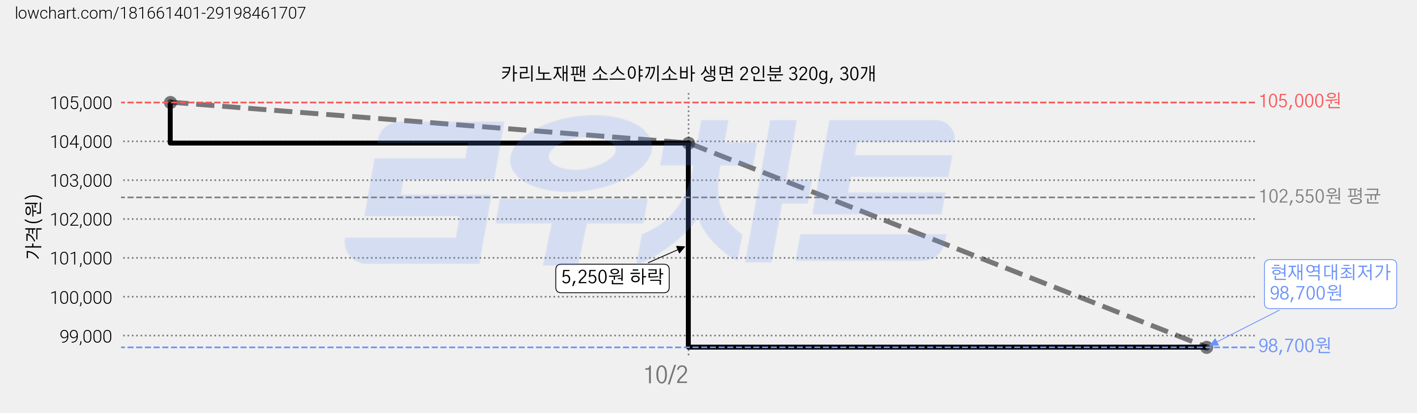 카리노재팬 소스야끼소바 생면 2인분 320g, 30개 가격 변동 차트, 현재가 98,700원, 역대최저가