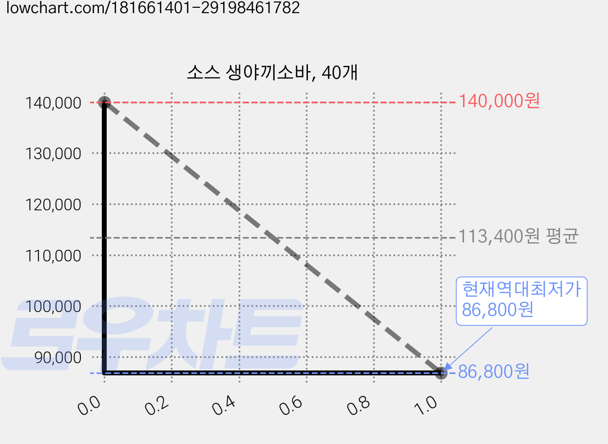 소스 생야끼소바, 40개 가격 변동 차트, 현재가 86,800원, 역대최저가