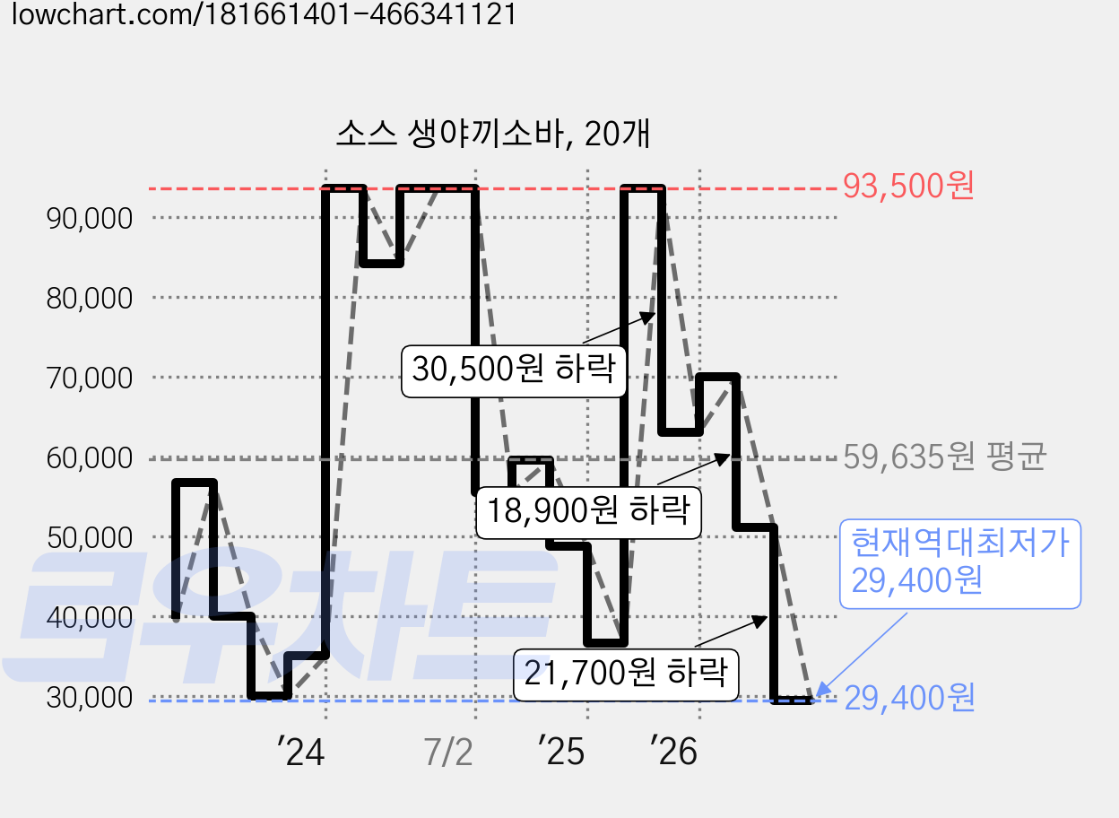 소스 생야끼소바, 20개 가격 변동 차트, 현재가 29,400원, 역대최저가
