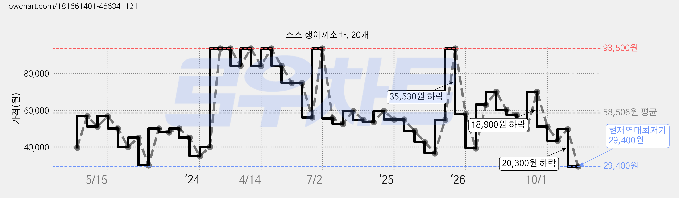 소스 생야끼소바, 20개 가격 변동 차트, 현재가 29,400원, 역대최저가