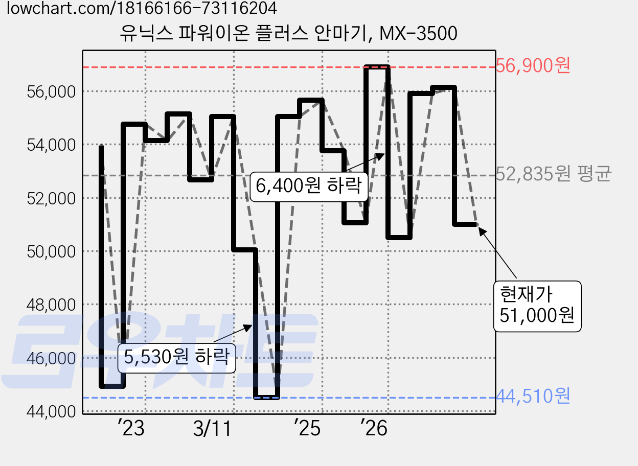 유닉스 파워이온 플러스 안마기, MX-3500 가격 변동 차트, 현재가 51,000원, 관측 최저가 43,160원