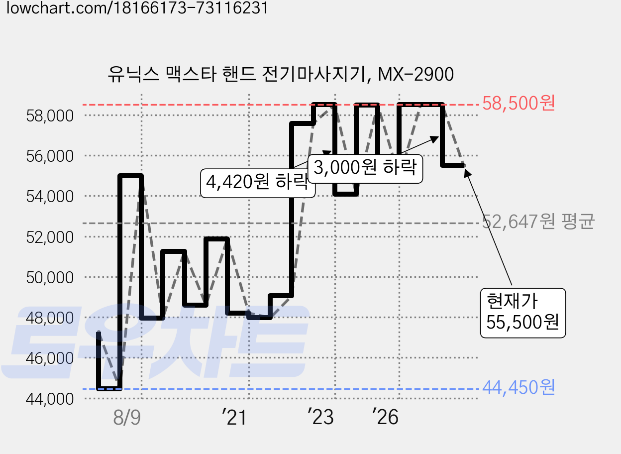 유닉스 맥스타 핸드 전기마사지기, MX-2900 가격 변동 차트, 현재가 55,500원, 관측 최저가 44,450원