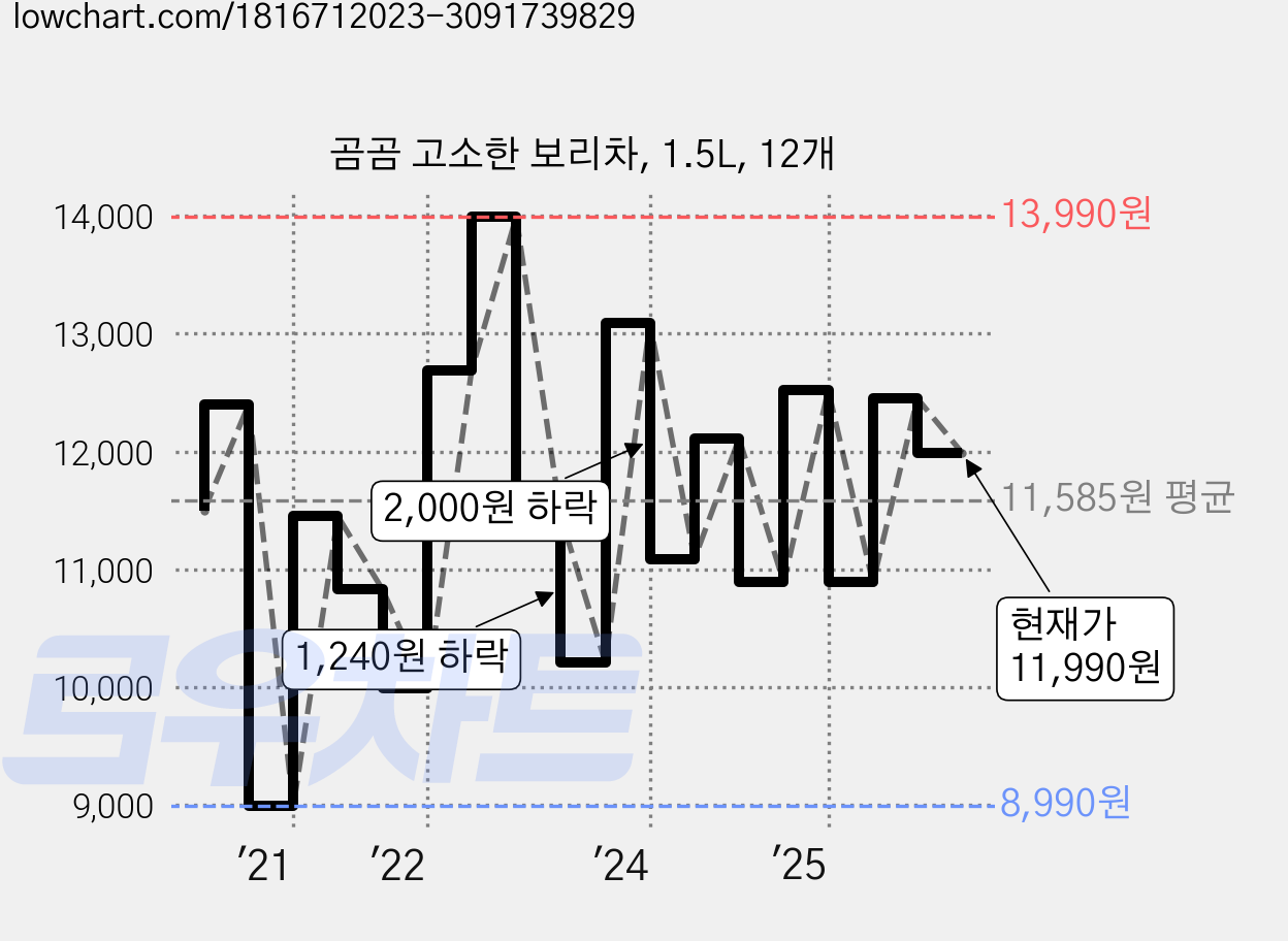 곰곰 고소한 보리차, 1.5L, 12개 가격 변동 차트, 현재가 11,990원, 관측 최저가 8,990원