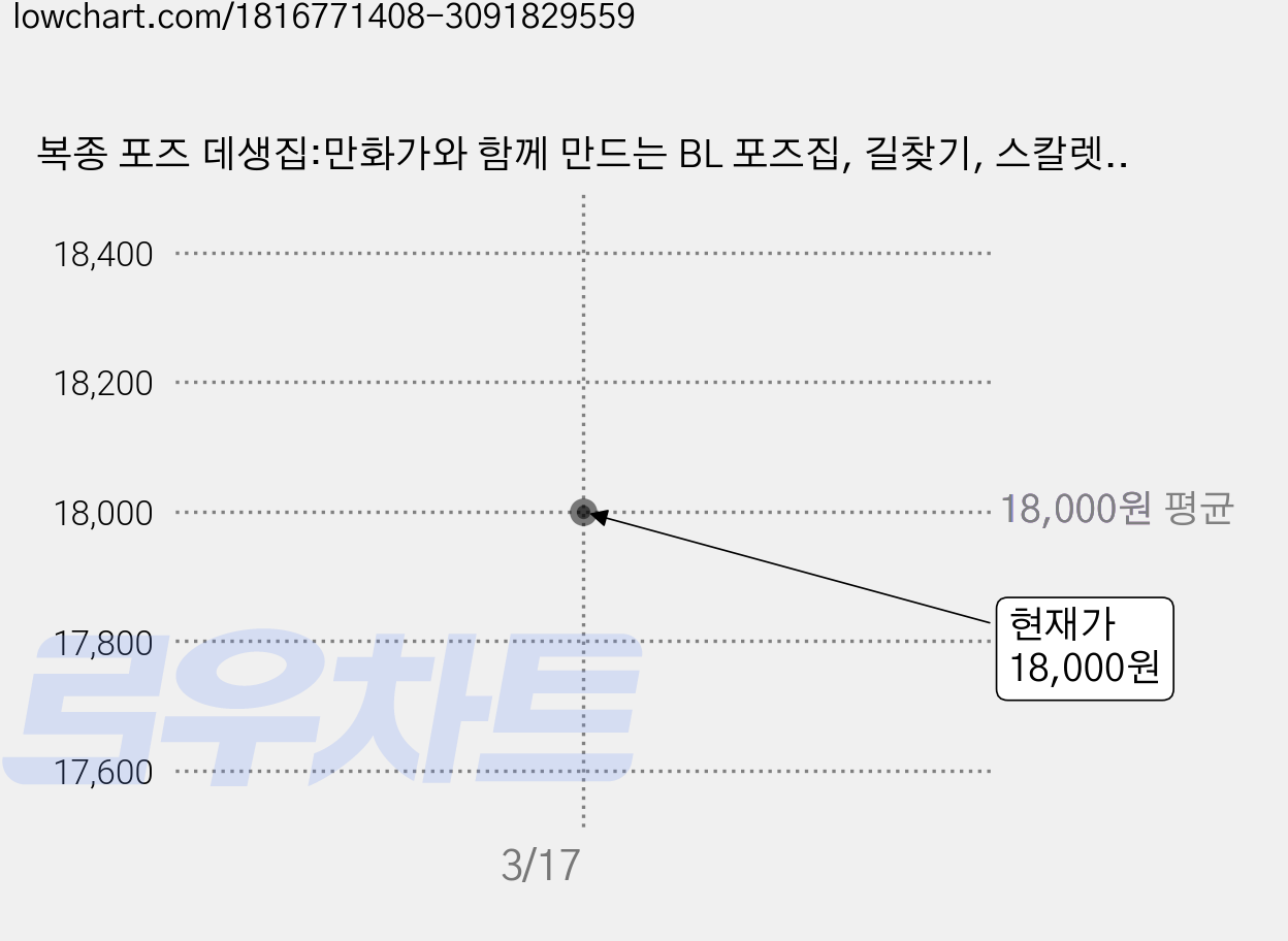복종 포즈 데생집:만화가와 함께 만드는 BL 포즈집, 길찾기, 스칼렛 베리코 가격 변동 차트, 현재가 18,000원