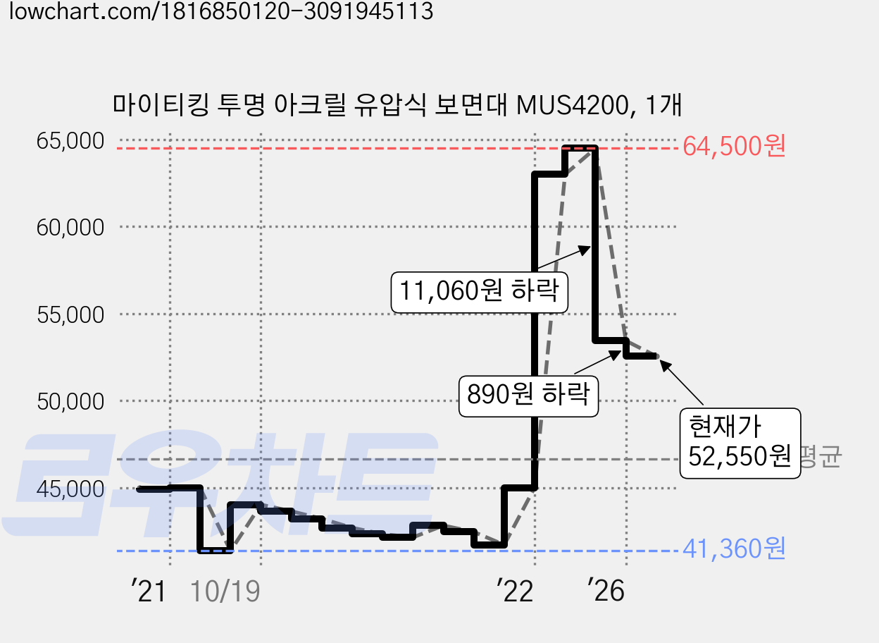 마이티킹 투명 아크릴 유압식 보면대 MUS4200, 1개 가격 변동 차트, 현재가 52,550원, 관측 최저가 41,320원