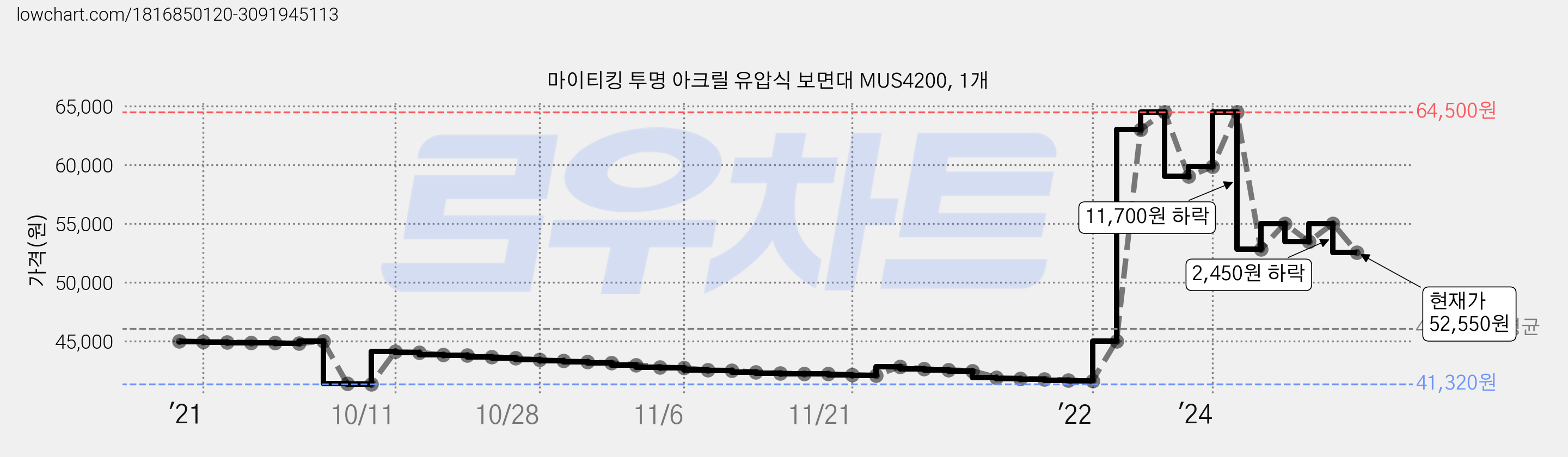 마이티킹 투명 아크릴 유압식 보면대 MUS4200, 1개 가격 변동 차트, 현재가 52,550원, 관측 최저가 41,320원