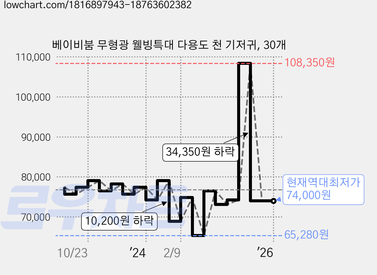 베이비붐 무형광 웰빙특대 다용도 천 기저귀, 30개 가격 변동 차트, 현재가 74,000원, 역대최저가