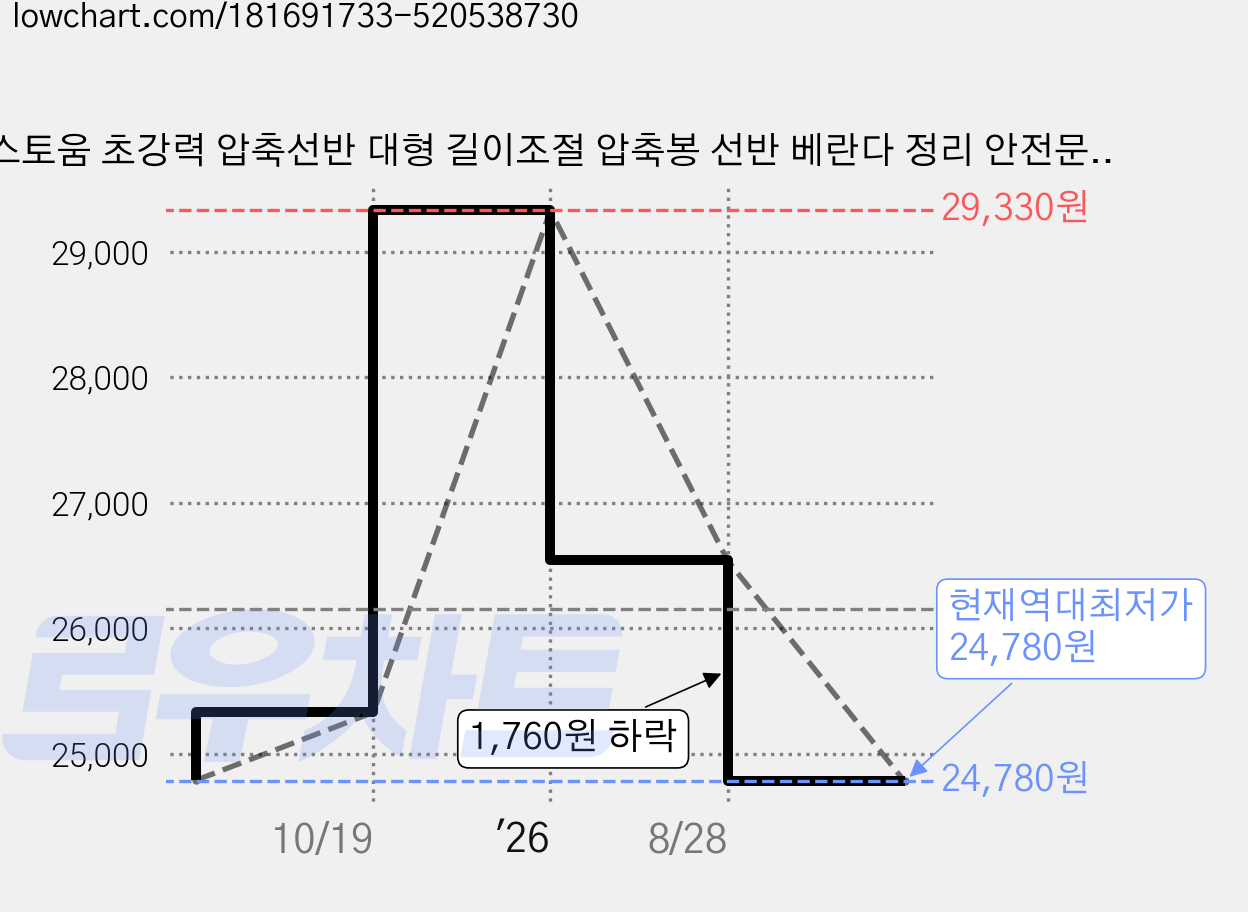 스토움 초강력 압축선반 대형 길이조절 압축봉 선반 베란다 정리 안전문사용가능, 1개 가격 변동 차트, 현재가 24,780원, 역대최저가
