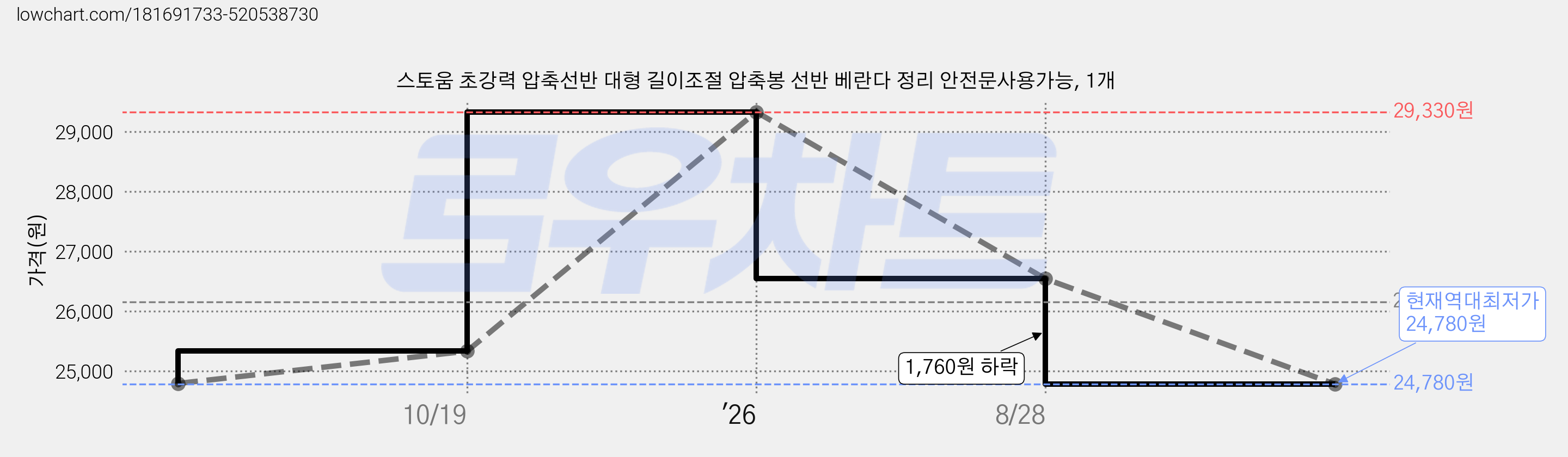 스토움 초강력 압축선반 대형 길이조절 압축봉 선반 베란다 정리 안전문사용가능, 1개 가격 변동 차트, 현재가 24,780원, 역대최저가