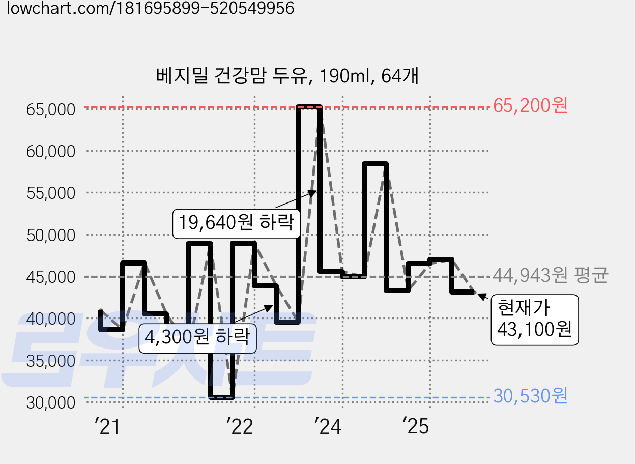 베지밀 건강맘 두유, 190ml, 64개 가격 변동 차트, 현재가 43,100원, 관측 최저가 30,520원