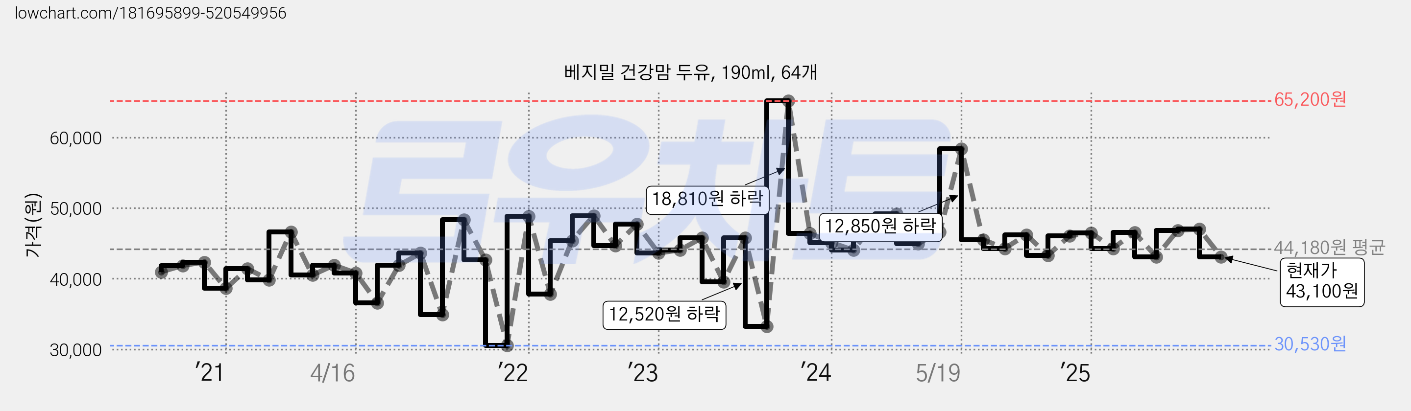 베지밀 건강맘 두유, 190ml, 64개 가격 변동 차트, 현재가 43,100원, 관측 최저가 30,520원